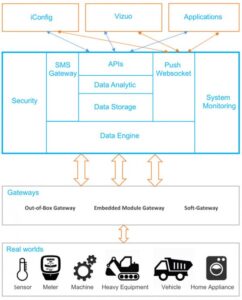 iot platforms cong cu cho internet of things bai 1