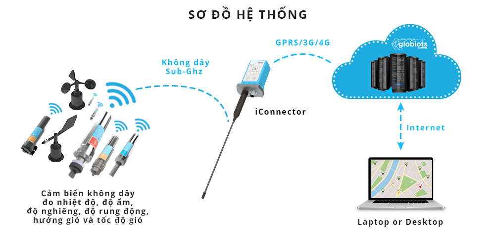 iot tower health giai phap giam sat rung lac thap vien thong