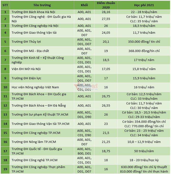 khao sat diem chuan nganh ky thuat dieu khien va tu dong hoa nam 2020