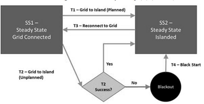 lam the nao microgrids va der co the toi da hoa tinh ben vung va kha nang phuc hoi trong cac co so