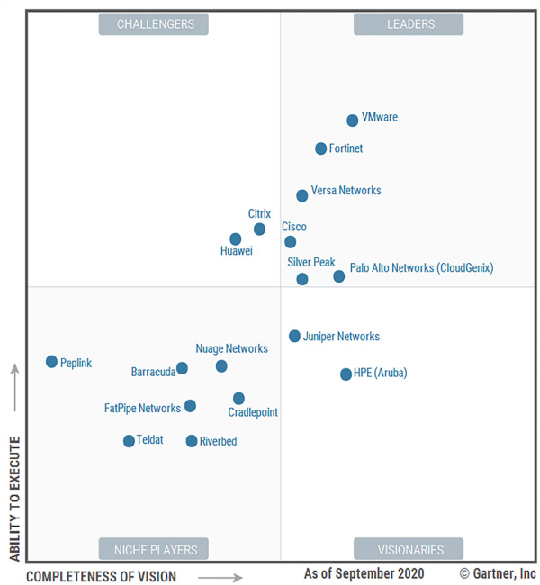 mang co so ha tang mang wan edge cua fortinet dung dau trong bao cao magic quadrant nam 2020