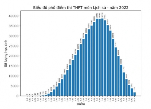 Bộ GD và ĐT công bố phổ điểm thi tốt nghiệp THPT năm 2022: nhiều môn biến động