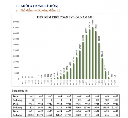 Bộ GD và ĐT công bố phổ điểm xét tuyển đại học năm 2021