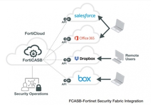 FortiCASB: gia tăng bảo mật các bề mặt dễ bị tấn công