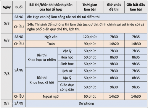 Hơn 11.600 thí sinh đã hoàn thành môn thi đầu tiên của kỳ thi tốt nghiệp THPT đợt 2