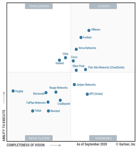 Mảng Cơ sở hạ tầng mạng WAN Edge của Fortinet đứng đầu trong Báo cáo Magic Quadrant năm 2020