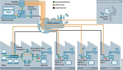 Siemens giới thiệu giải pháp SINEMA Remote Connect cho các nhà chế tạo máy