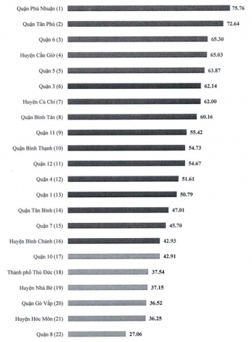 Thấy gì qua chỉ số năng lực cạnh tranh vừa được TP. Hồ Chí Minh công bố?