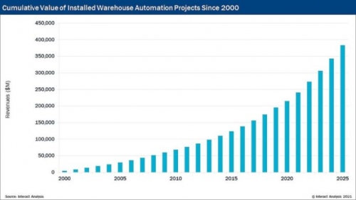Thị trường dịch vụ tự động hóa kho hàng sẽ tăng gấp đôi vào năm 2025