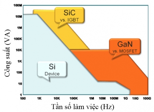 Tương lai phát triển của các van bán dẫn và các bộ biến đổi điện tử công suất