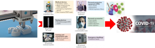 Vai trò và sự gia tăng toàn cầu của in 3D trong đại dịch COVID-19