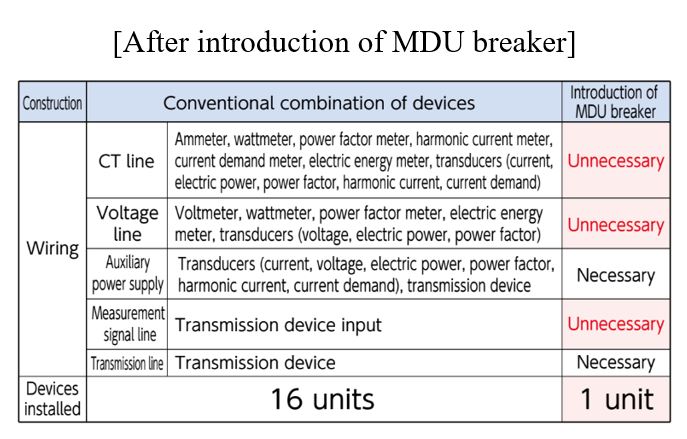 mitsubishi electric mo rong dong san pham va cai thien hieu suat cua mdu breaker ws series