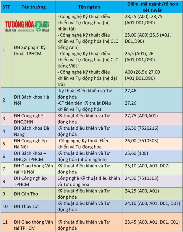 nganh ky thuat dieu khien va tu dong hoa co diem chuan top tren ky tuyen sinh 2021