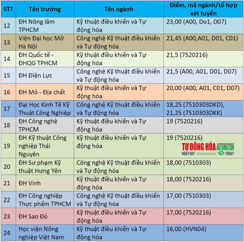 nganh ky thuat dieu khien va tu dong hoa co diem chuan top tren ky tuyen sinh 2021