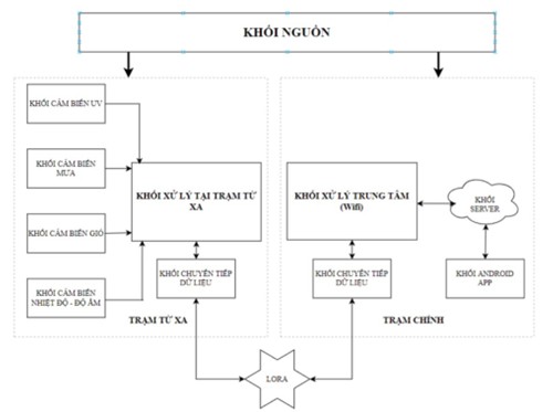 nghien cuu va thiet ke he thong tram giam sat thoi tiet tu xa