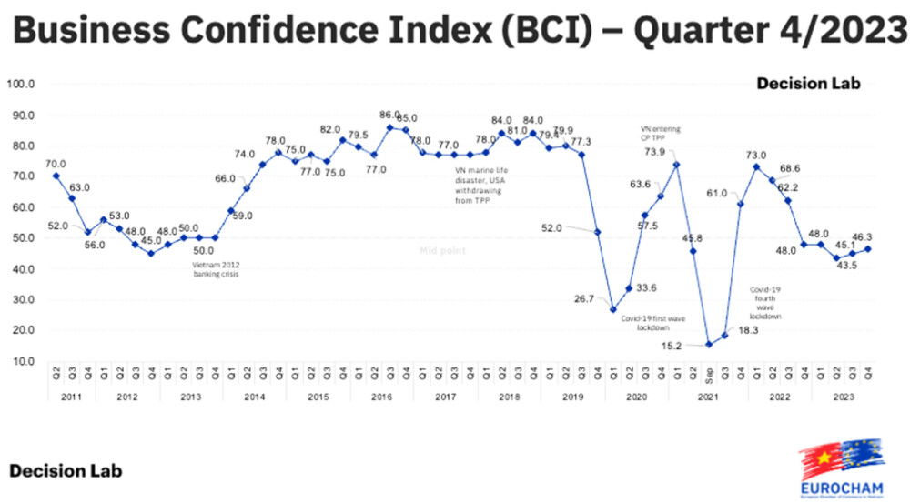 niem tin cua doanh nghiep chau au tai viet nam tang cao trong quy 4 nam 2023
