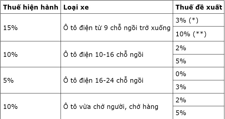 o to dien duoc de xuat giam thue tieu thu dac biet trong 5 nam dau