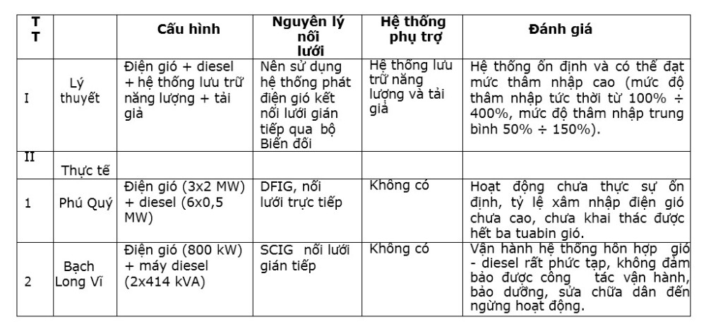 phan tich danh gia he thong dien gio noi luoi tinh binh thuan