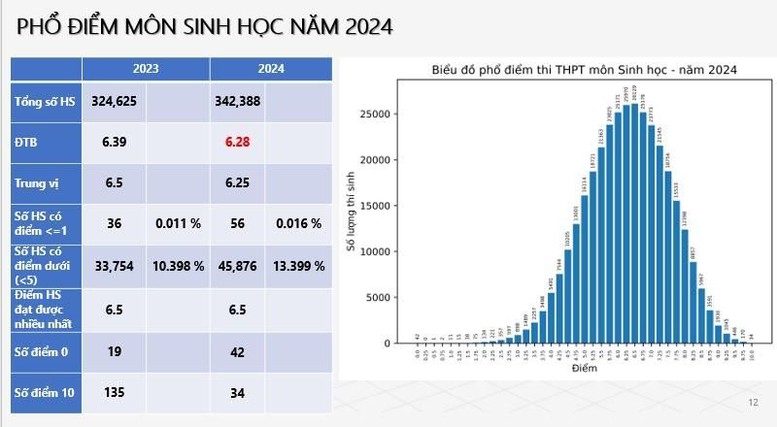 pho diem thi tot nghiep thpt 2024 tang du bao diem chuan cung se tang cao