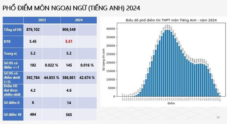 pho diem thi tot nghiep thpt 2024 tang du bao diem chuan cung se tang cao