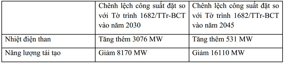 quy hoach dien viii dieu chinh co di nguoc quan diem uu tien phat trien nang luong tai tao