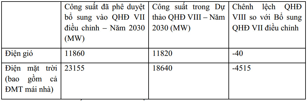 quy hoach dien viii dieu chinh co di nguoc quan diem uu tien phat trien nang luong tai tao