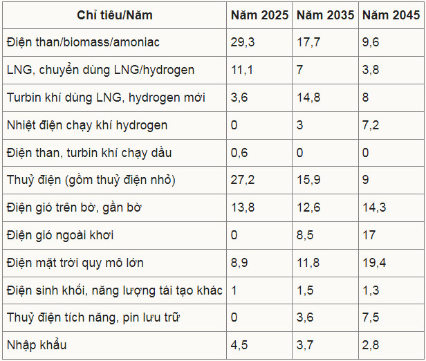 quy hoach dien viii giam toi da dien than tu 257 vao 2030 con 96 nam 2045