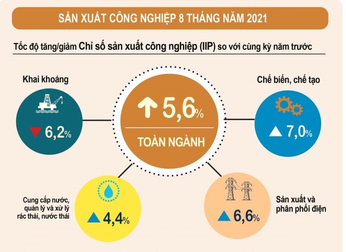 san xuat cong nghiep thang 8 giam do anh huong nang ne cua dich covid 19