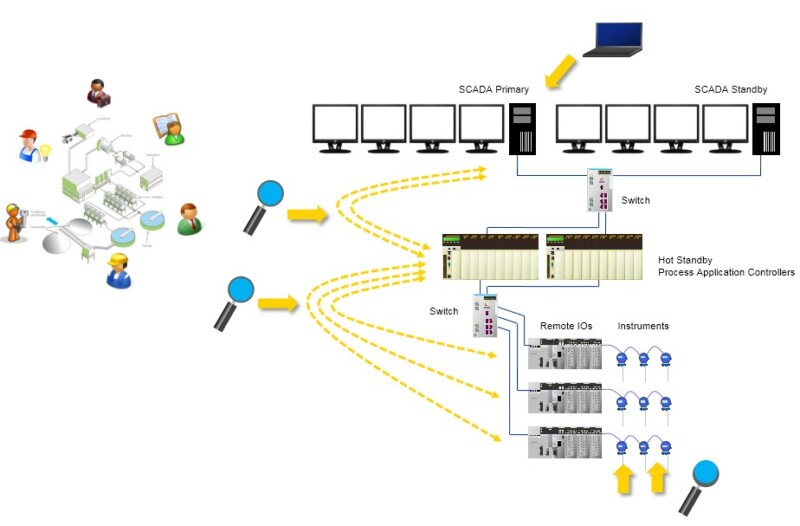 scada va dcs goc nhin tu thuc te