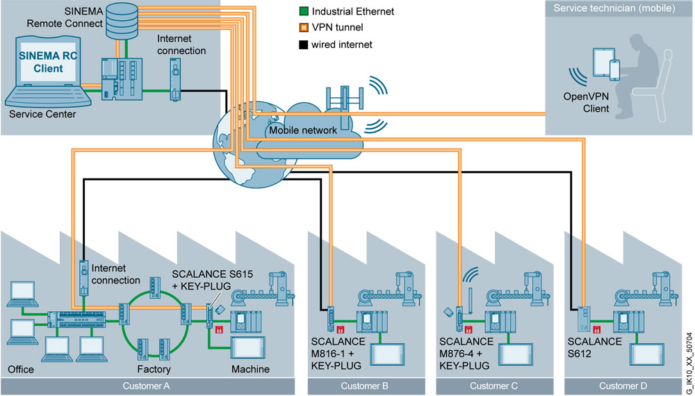 siemens gioi thieu giai phap sinema remote connect cho cac nha che tao may