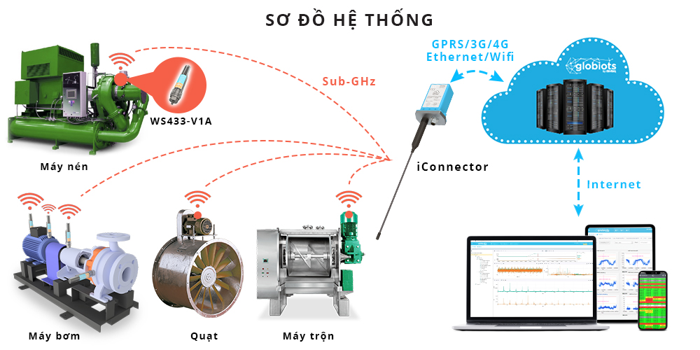 subghz vibration he thong iot giam sat rung dong cho may moc