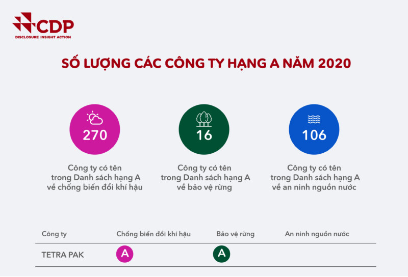 tetra pak duoc to chuc cdp xep hang a ve chong bien doi khi hau va bao ve rung nam 2020