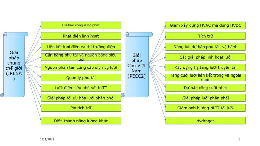 thach thuc va giai phap cho luoi dien co ty trong cao nang luong tai tao