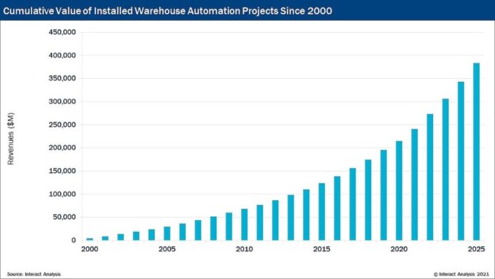 Thị trường dịch vụ tự động hóa kho hàng sẽ tăng gấp đôi vào năm 2025