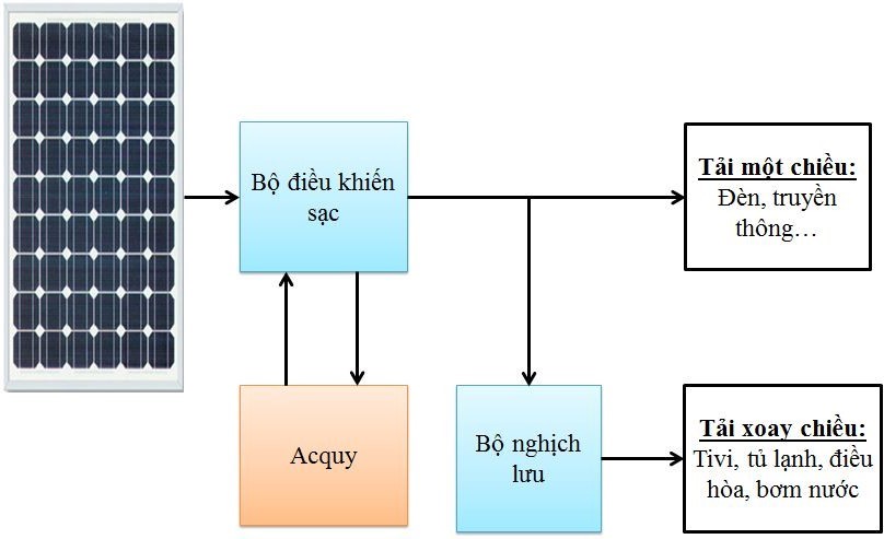 thiet ke bo sac dung nguon dien mat troi cho den tin hieu va den giao thong su dung he thong dieu khien khong