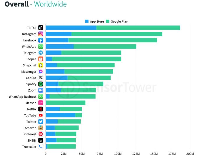 TikTok &#8211; ứng dụng được tải nhiều nhất thế giới trong quý I/2022