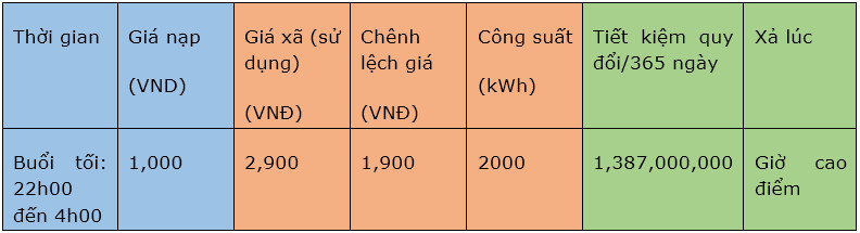 tinh toan hieu qua kinh te he luu tru nang luong mat troi