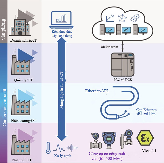 toi uu tu dong hoa quy trinh voi ethernet alp tu hieu biet den hanh dong