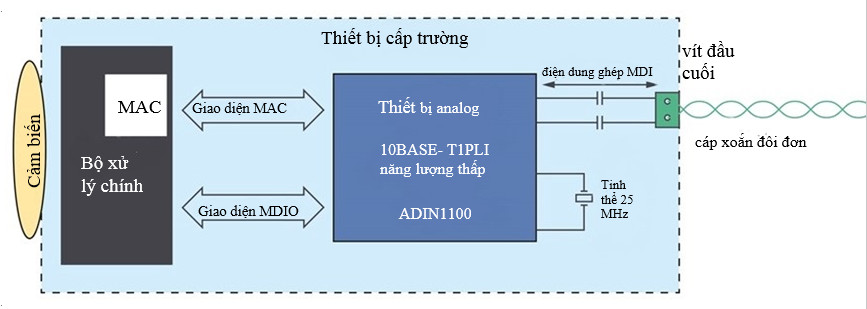 toi uu tu dong hoa quy trinh voi ethernet alp tu hieu biet den hanh dong