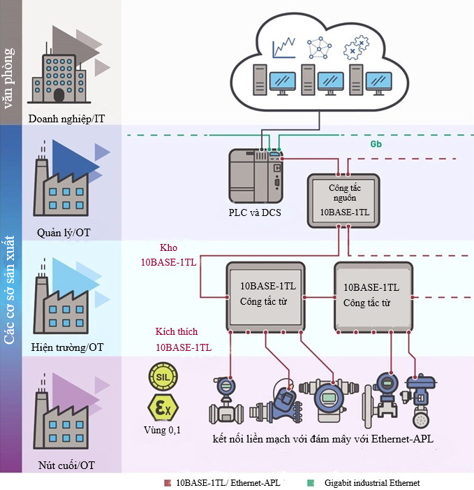 toi uu tu dong hoa quy trinh voi ethernet alp tu hieu biet den hanh dong