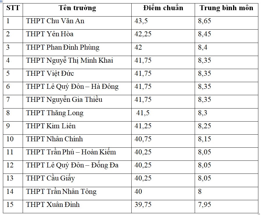 top 15 truong cong co diem chuan lop 10 cao nhat ha noi nam 2022