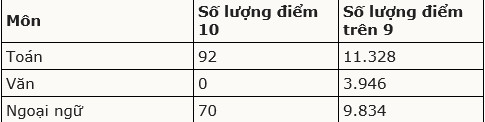 tphcm cong bo diem xet tuyen vao lop 10