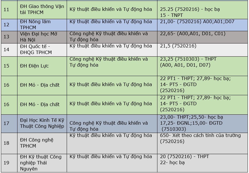 tu dong hoa van la nganh hut diem cao trong ky tuyen sinh dai hoc nam 2022