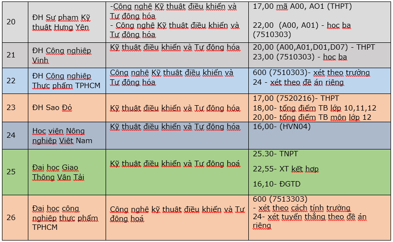 tu dong hoa van la nganh hut diem cao trong ky tuyen sinh dai hoc nam 2022