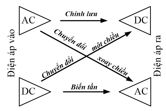 tuong lai phat trien cua cac van ban dan va cac bo bien doi dien tu cong suat