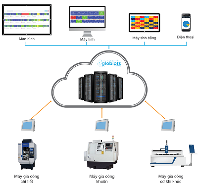 ung dung globiots trong giam sat san xuat may cong cu cnc