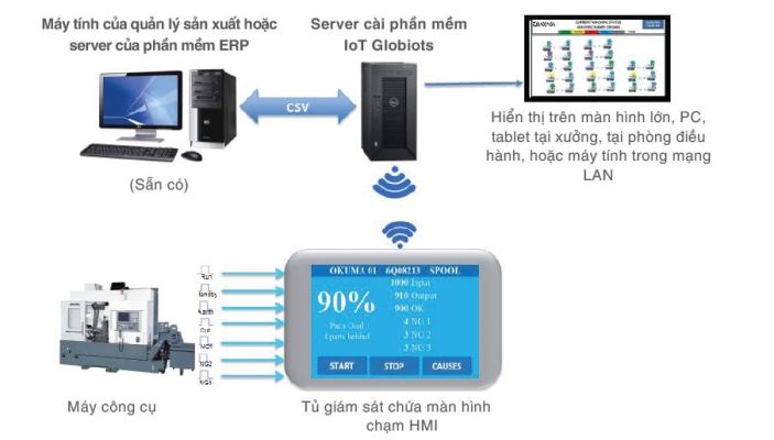 ung dung globiots trong giam sat san xuat may cong cu cnc