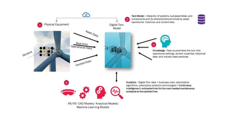 ung dung iot trong so hoa nha may dien digital twin