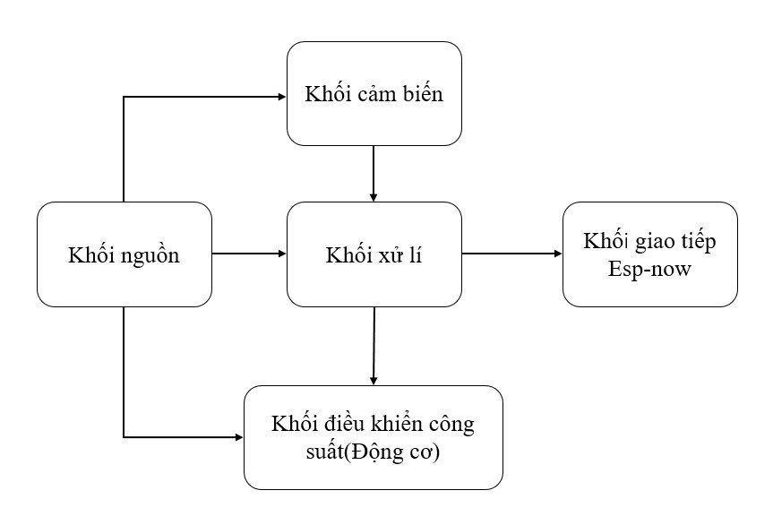 ung dung mang truyen thong esp now trong quan trac moi truong tai cac khu vuc han che internet