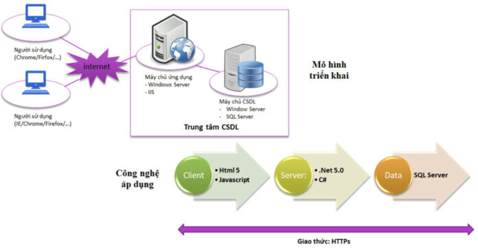 Ứng dụng phần mềm quản lý hồ sơ trực tuyến và số hóa các nhiệm vụ KH&#038;CN cho địa phương